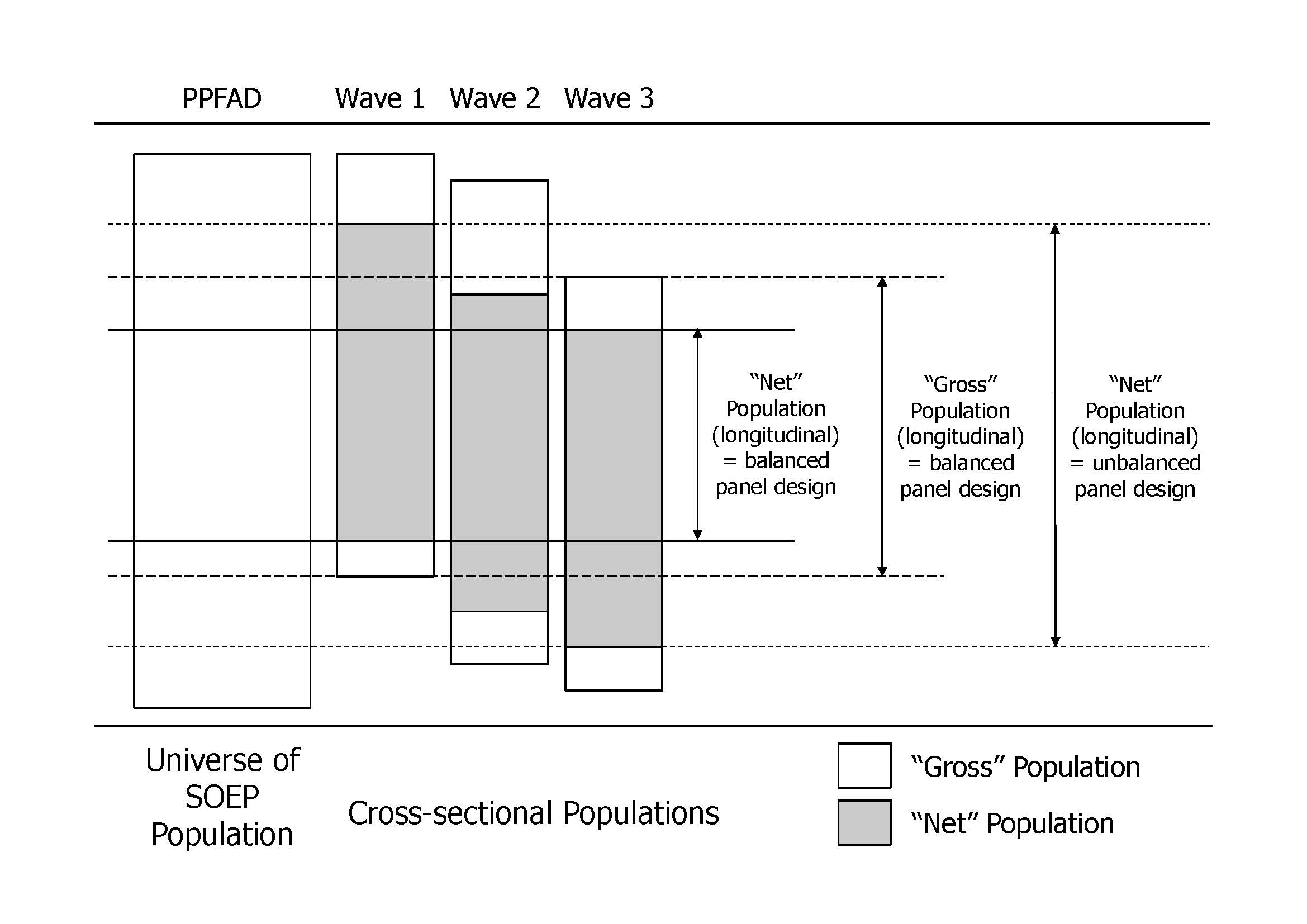 Relationships between Cross-Sectional and Longitudinal Populations