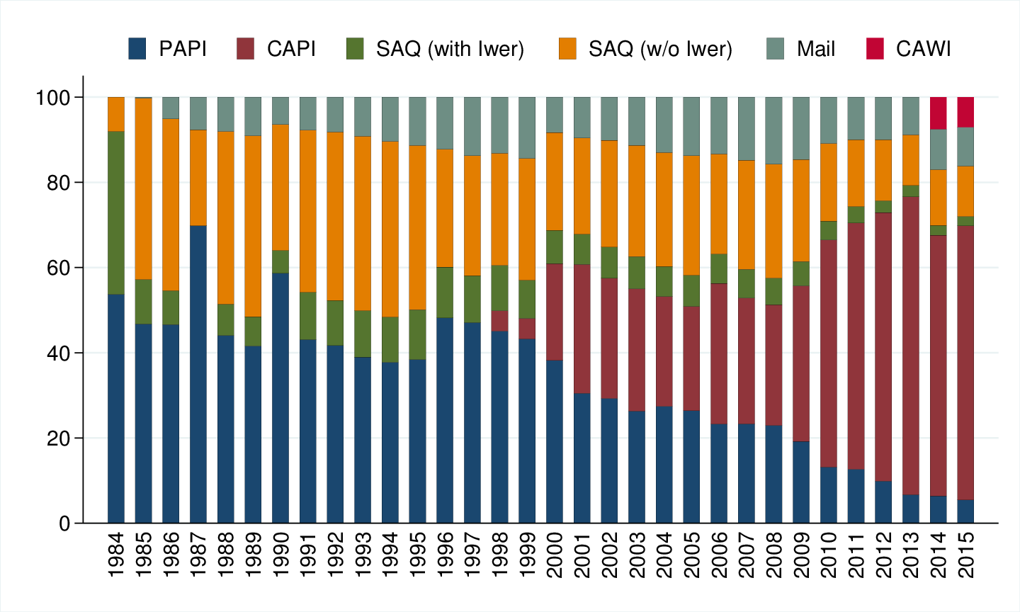 Use of Different Interviewe Modes since 1984