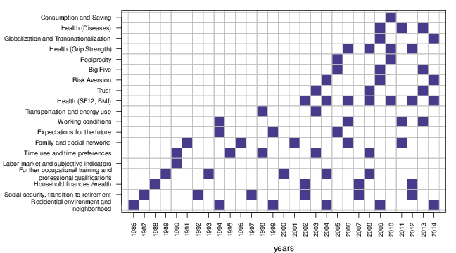 Overview of Supplementary Topical Modules