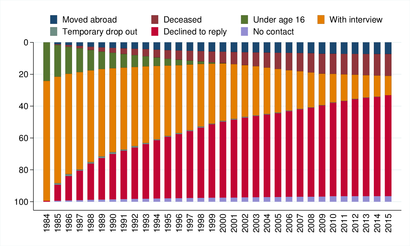 Longitudinal Development of the 1984 Population